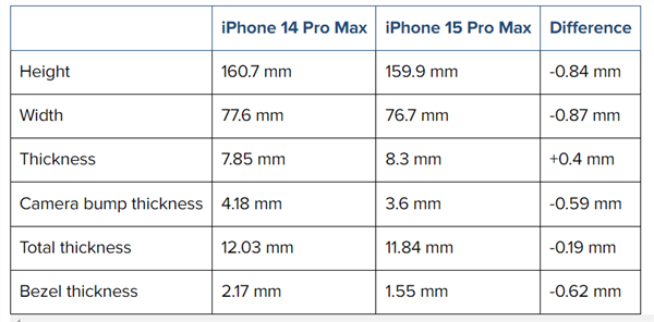 星欧注册：iPhone 15 Pro Max CAD外观渲染图曝光：最窄1.5mm将打破纪录